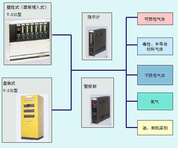 固定式氣體檢測報警系統(tǒng)構(gòu)成圖